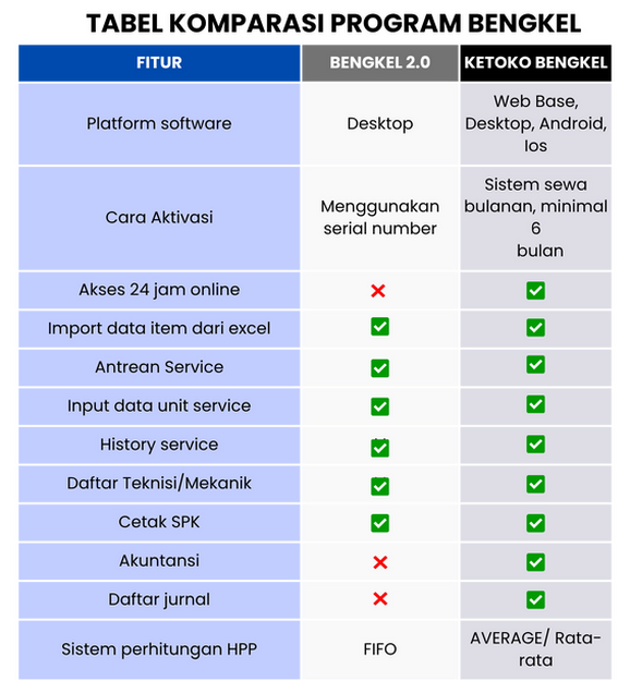 tabel komparasi antara aplikasi ketoko bengkel dengan software bengkel 2.0