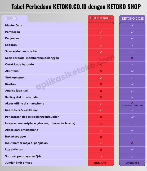 Tabel perbedaan antara aplikasi ketoko.co.id dengan aplikasi ketoko shop